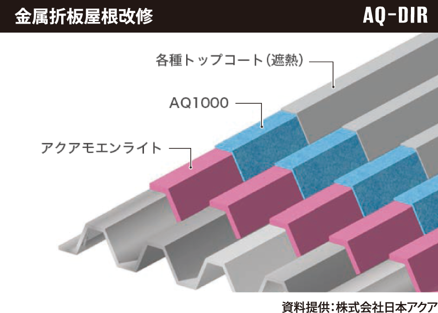 金属折板屋根改修 AQ-DIR 資料提供：株式会社日本アクア