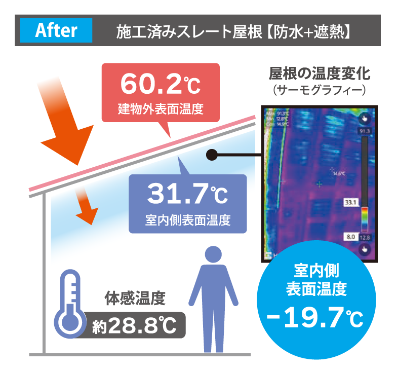 After 施工済みスレート屋根【防水+遮熱】